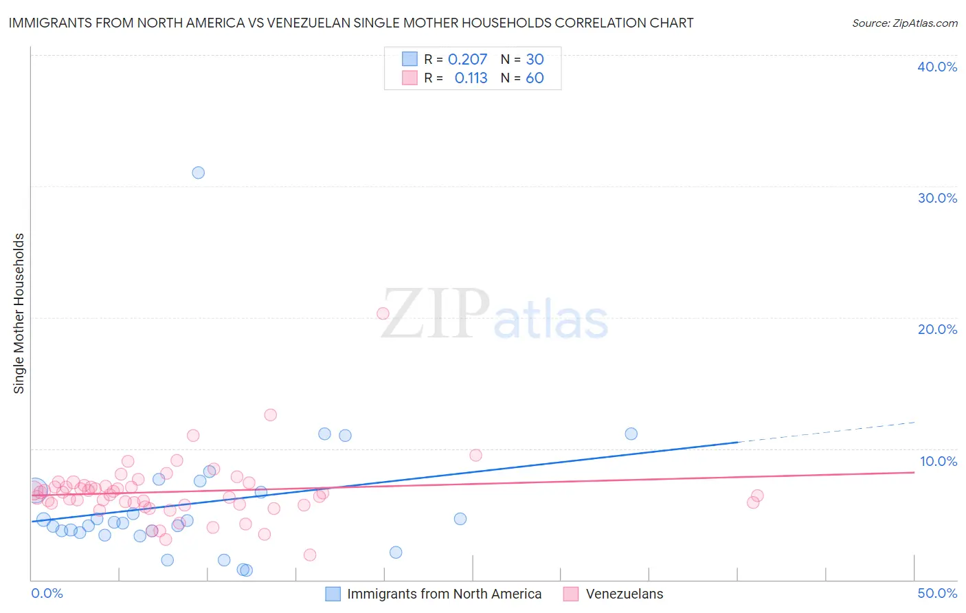 Immigrants from North America vs Venezuelan Single Mother Households