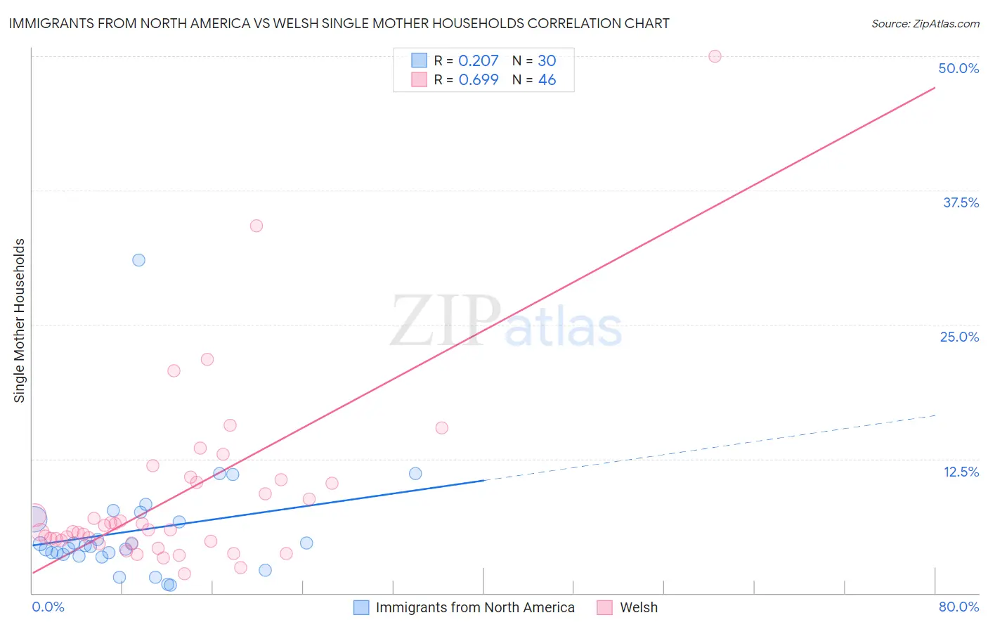 Immigrants from North America vs Welsh Single Mother Households