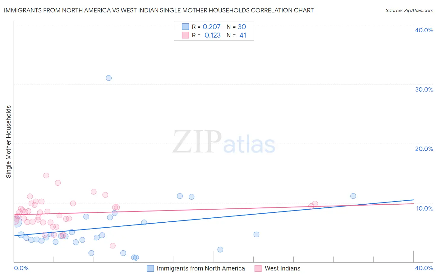 Immigrants from North America vs West Indian Single Mother Households