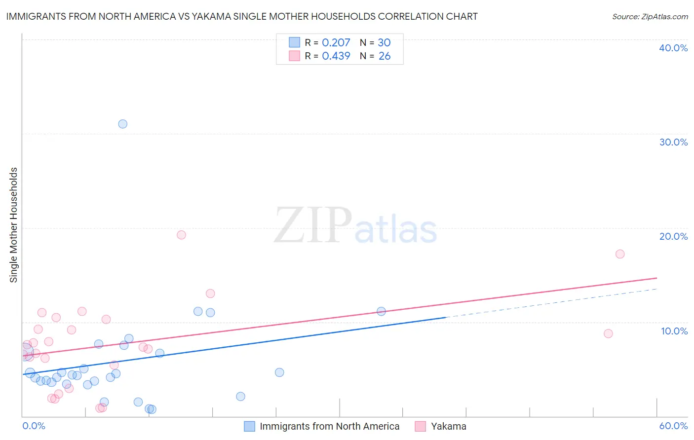 Immigrants from North America vs Yakama Single Mother Households