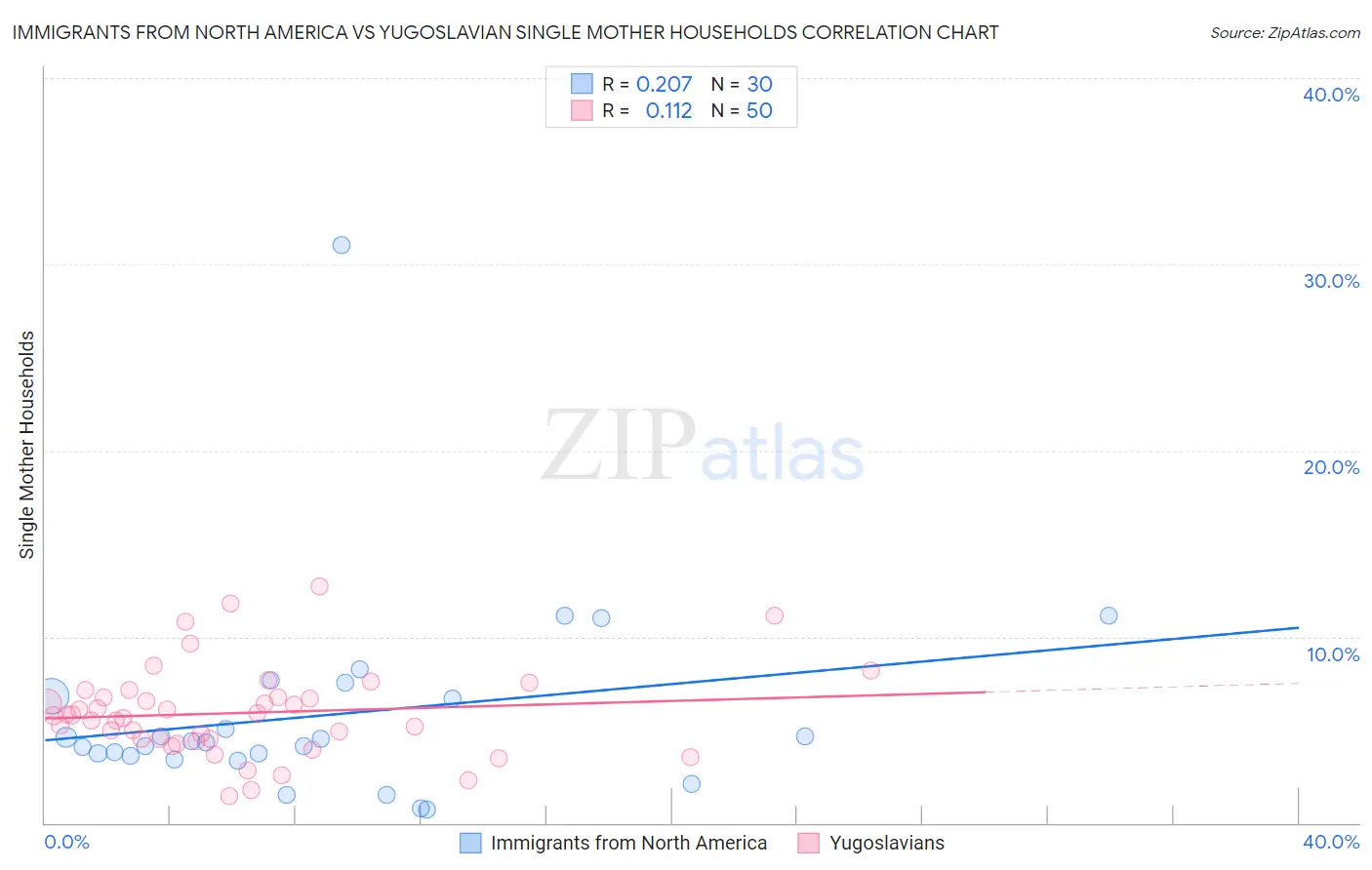 Immigrants from North America vs Yugoslavian Single Mother Households