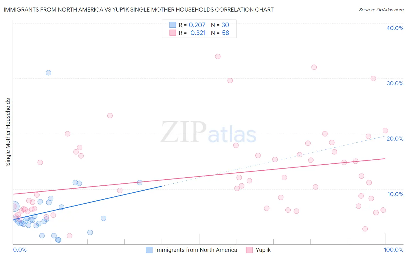 Immigrants from North America vs Yup'ik Single Mother Households