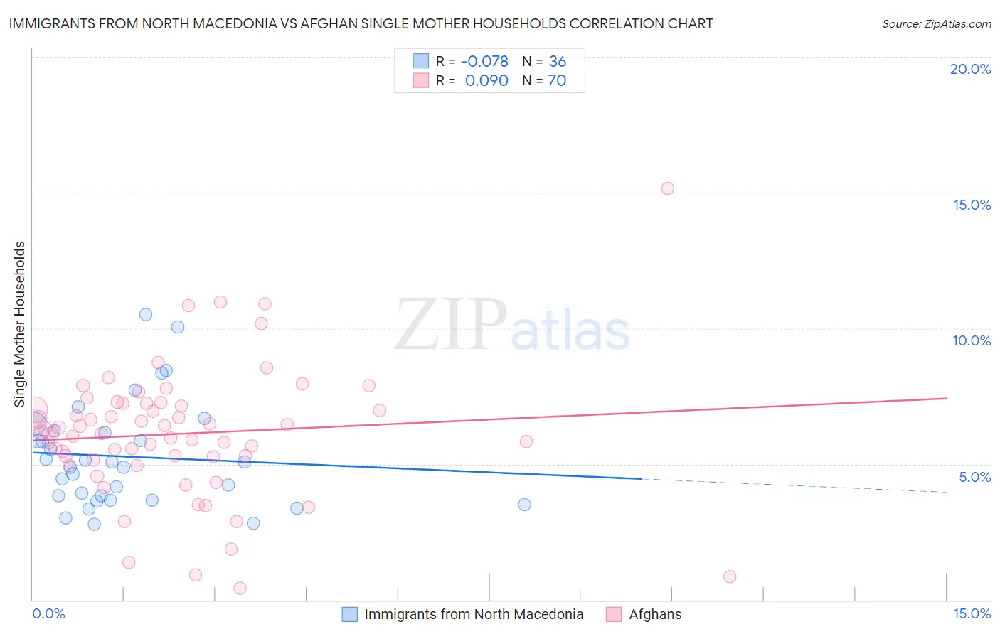 Immigrants from North Macedonia vs Afghan Single Mother Households