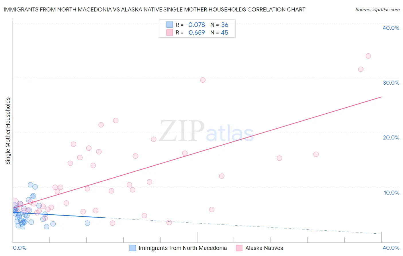 Immigrants from North Macedonia vs Alaska Native Single Mother Households