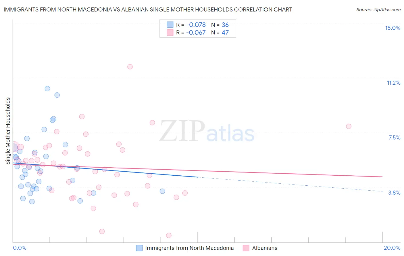 Immigrants from North Macedonia vs Albanian Single Mother Households