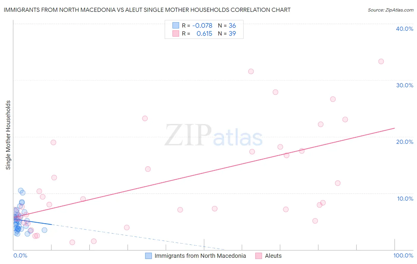 Immigrants from North Macedonia vs Aleut Single Mother Households