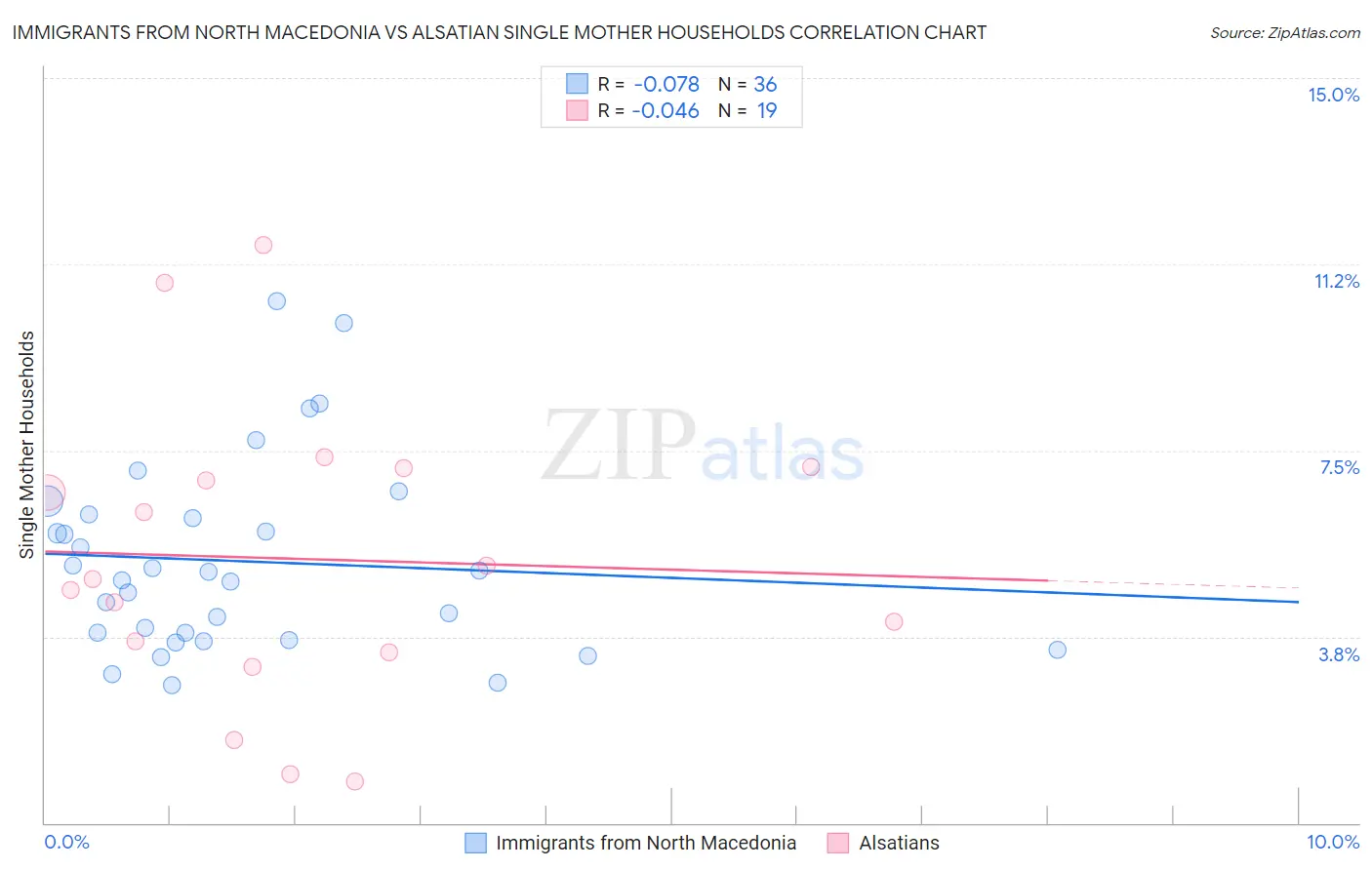 Immigrants from North Macedonia vs Alsatian Single Mother Households