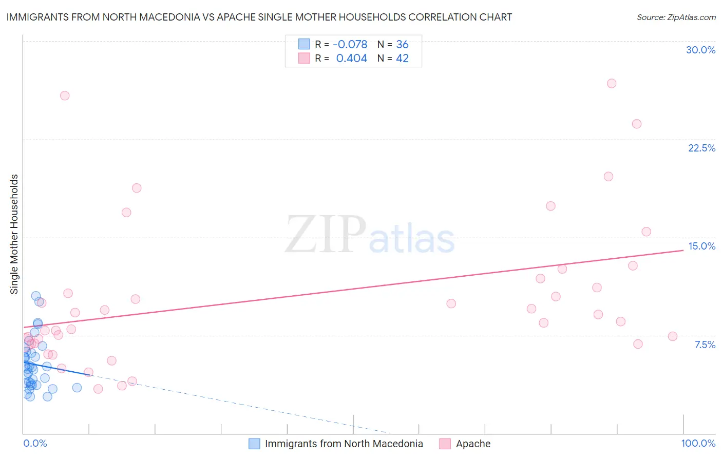 Immigrants from North Macedonia vs Apache Single Mother Households