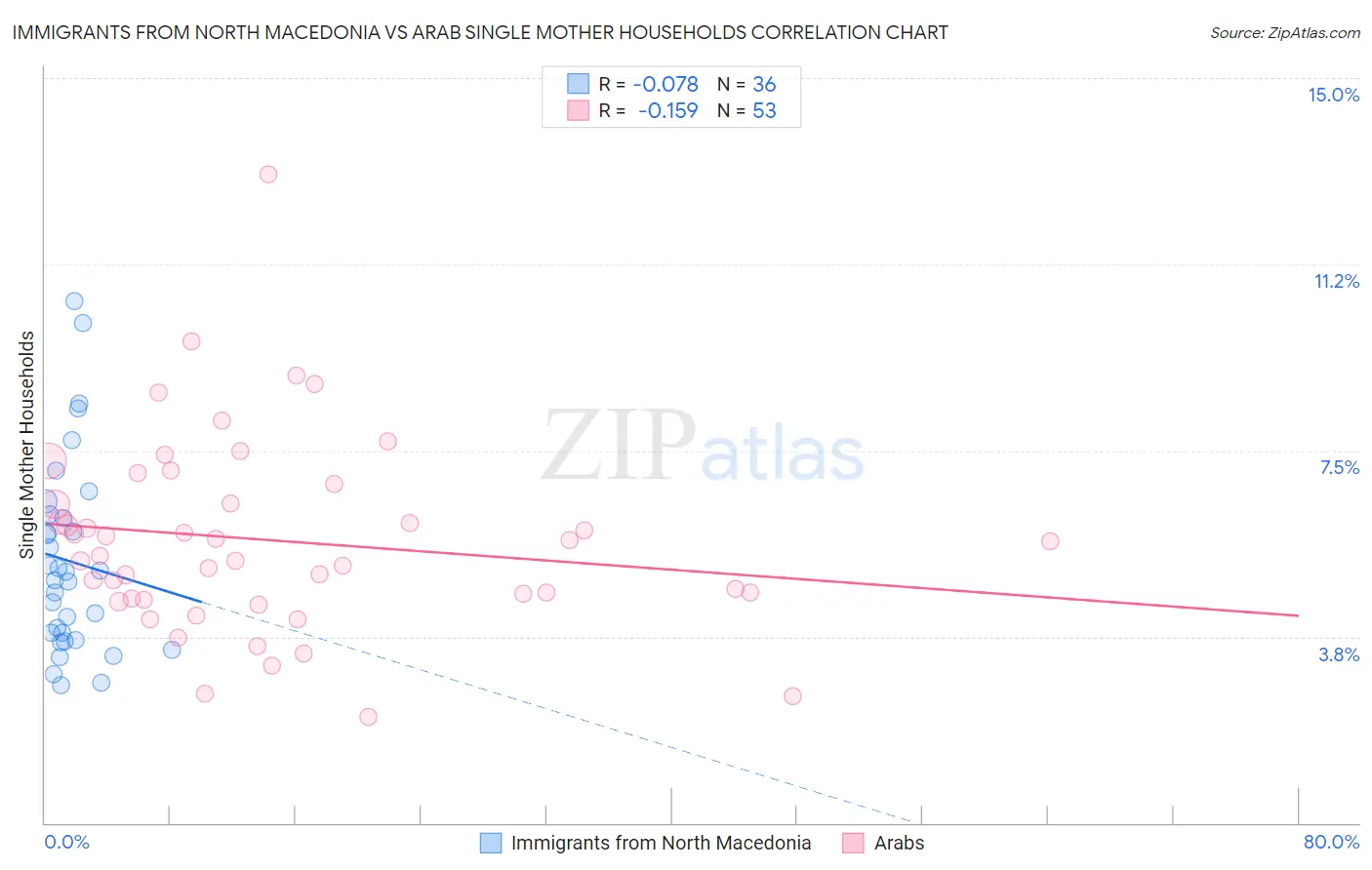 Immigrants from North Macedonia vs Arab Single Mother Households