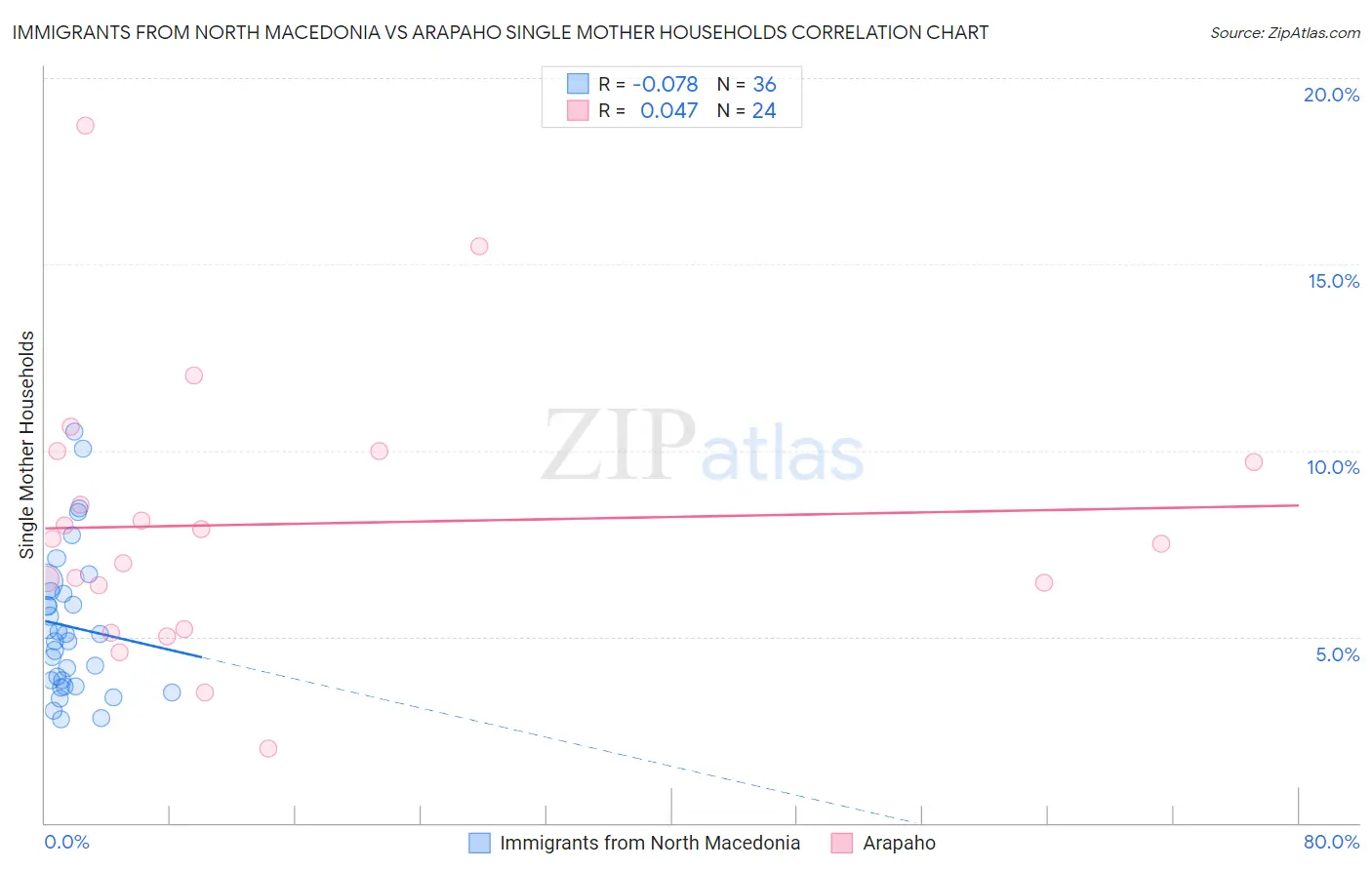 Immigrants from North Macedonia vs Arapaho Single Mother Households