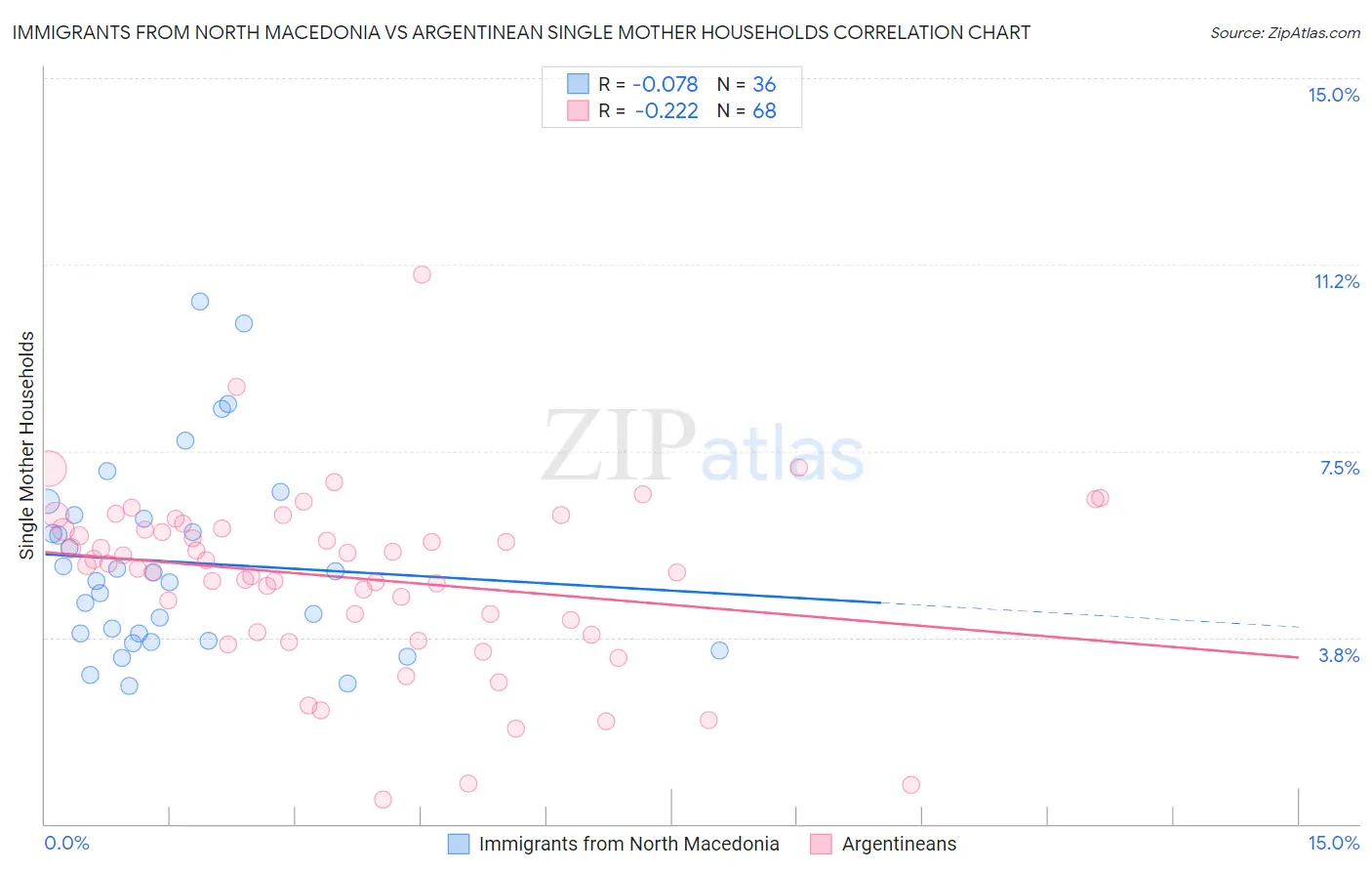 Immigrants from North Macedonia vs Argentinean Single Mother Households