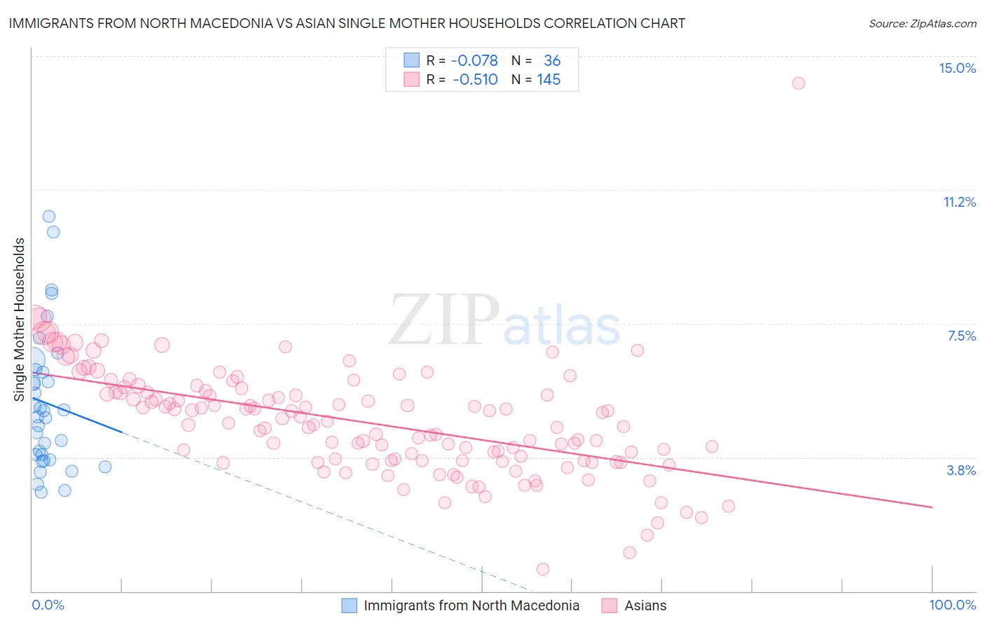 Immigrants from North Macedonia vs Asian Single Mother Households