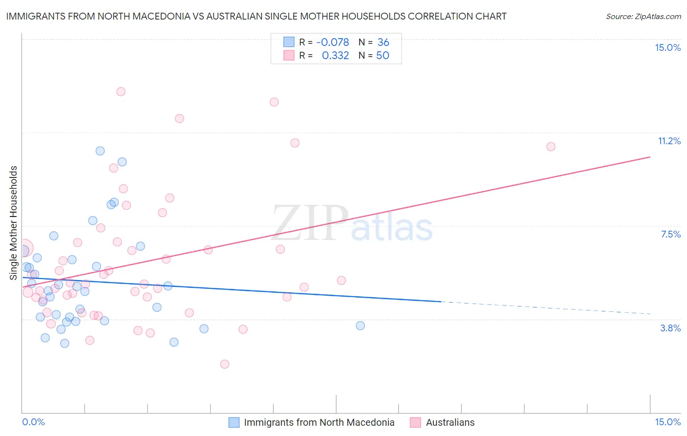 Immigrants from North Macedonia vs Australian Single Mother Households