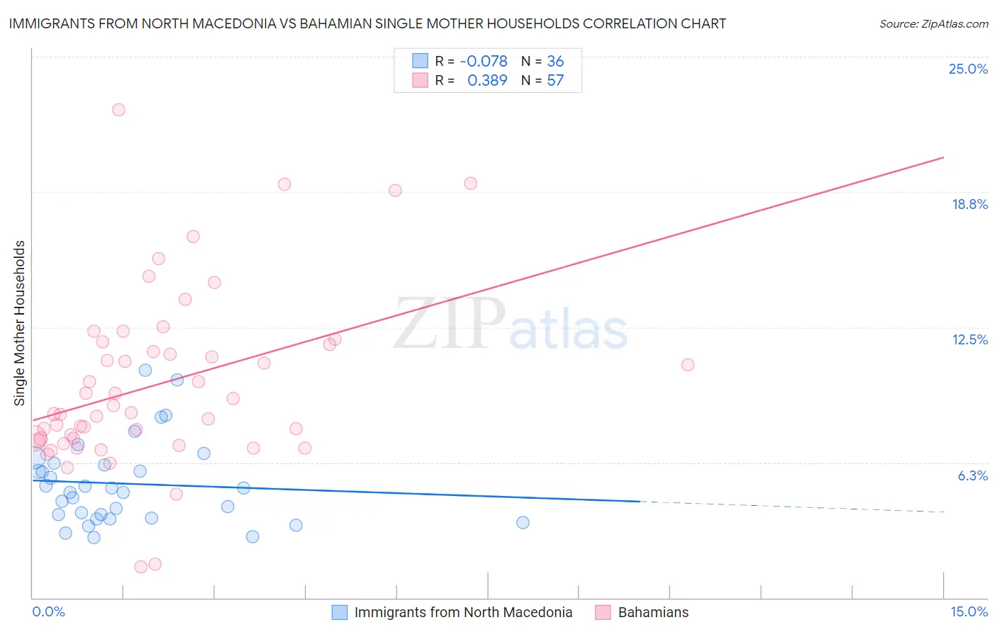 Immigrants from North Macedonia vs Bahamian Single Mother Households