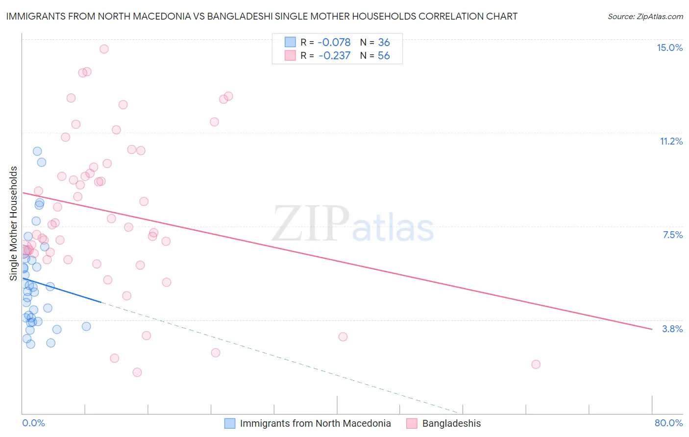 Immigrants from North Macedonia vs Bangladeshi Single Mother Households