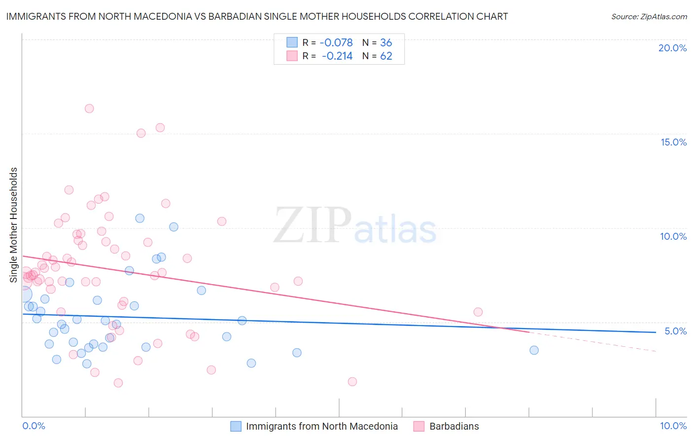 Immigrants from North Macedonia vs Barbadian Single Mother Households