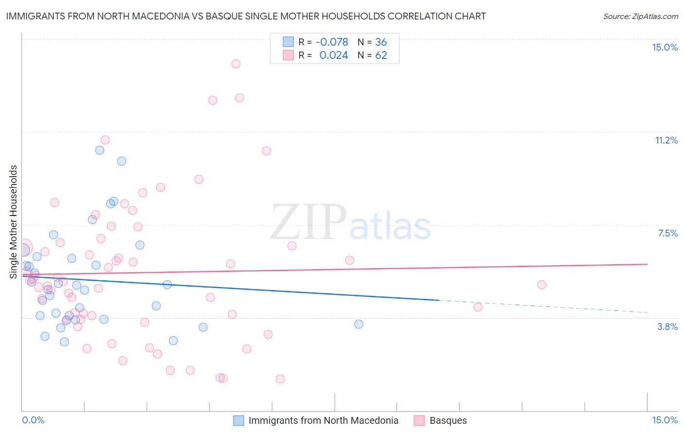 Immigrants from North Macedonia vs Basque Single Mother Households