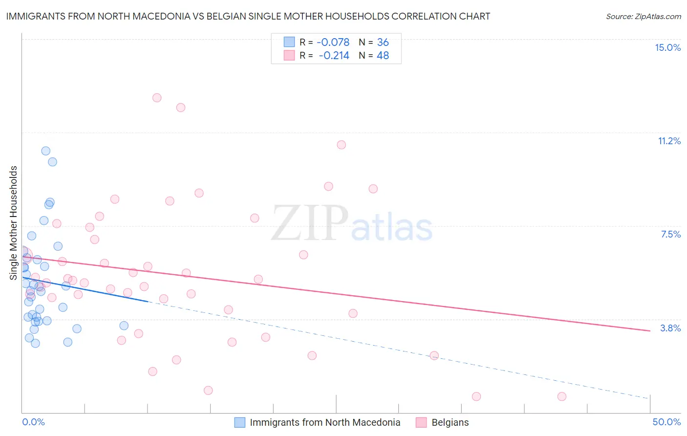 Immigrants from North Macedonia vs Belgian Single Mother Households