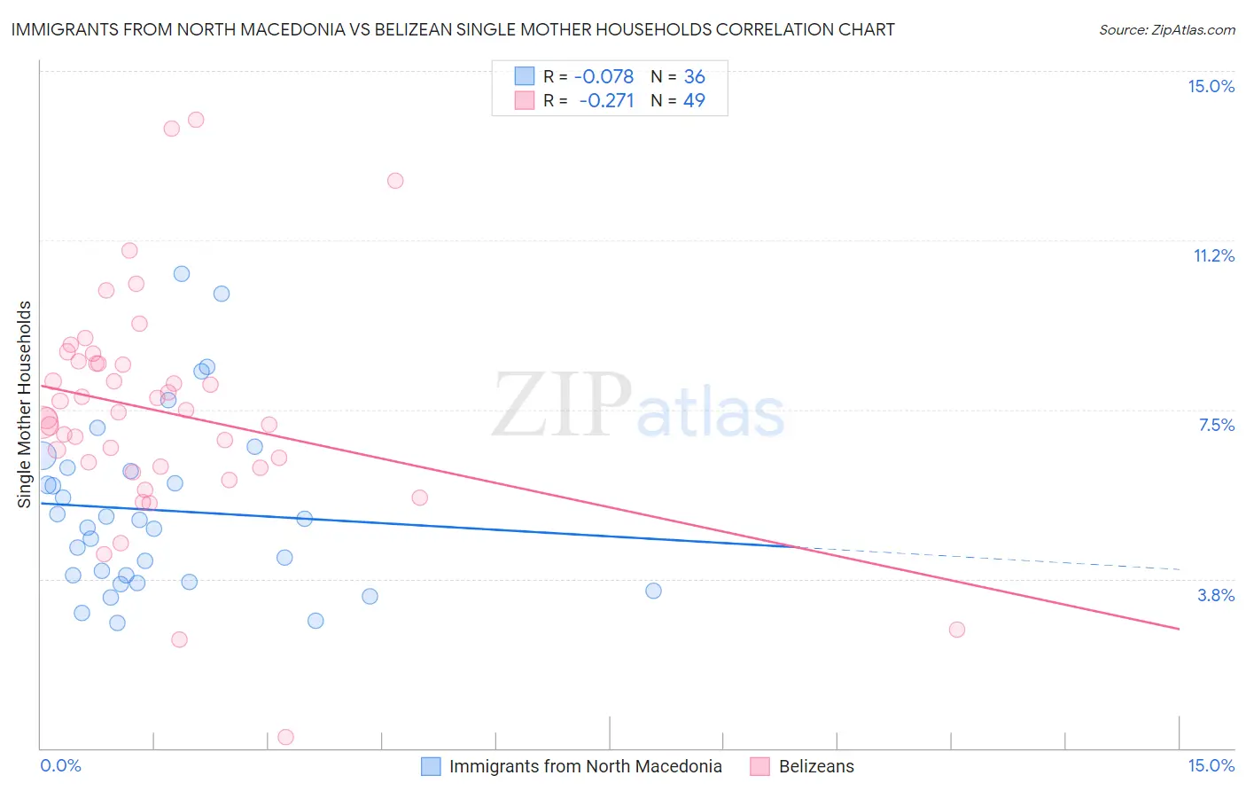 Immigrants from North Macedonia vs Belizean Single Mother Households