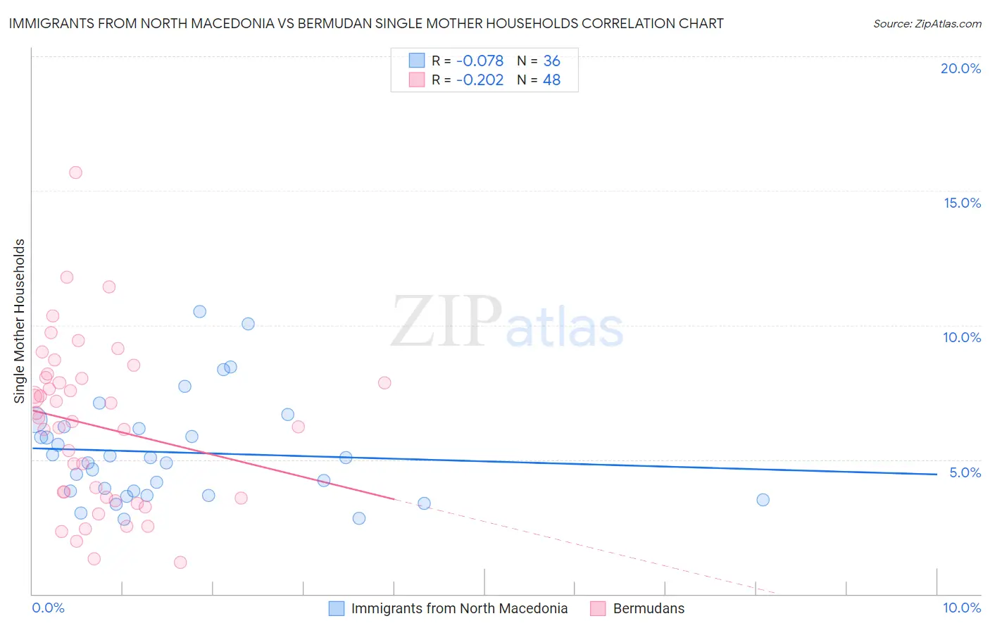 Immigrants from North Macedonia vs Bermudan Single Mother Households