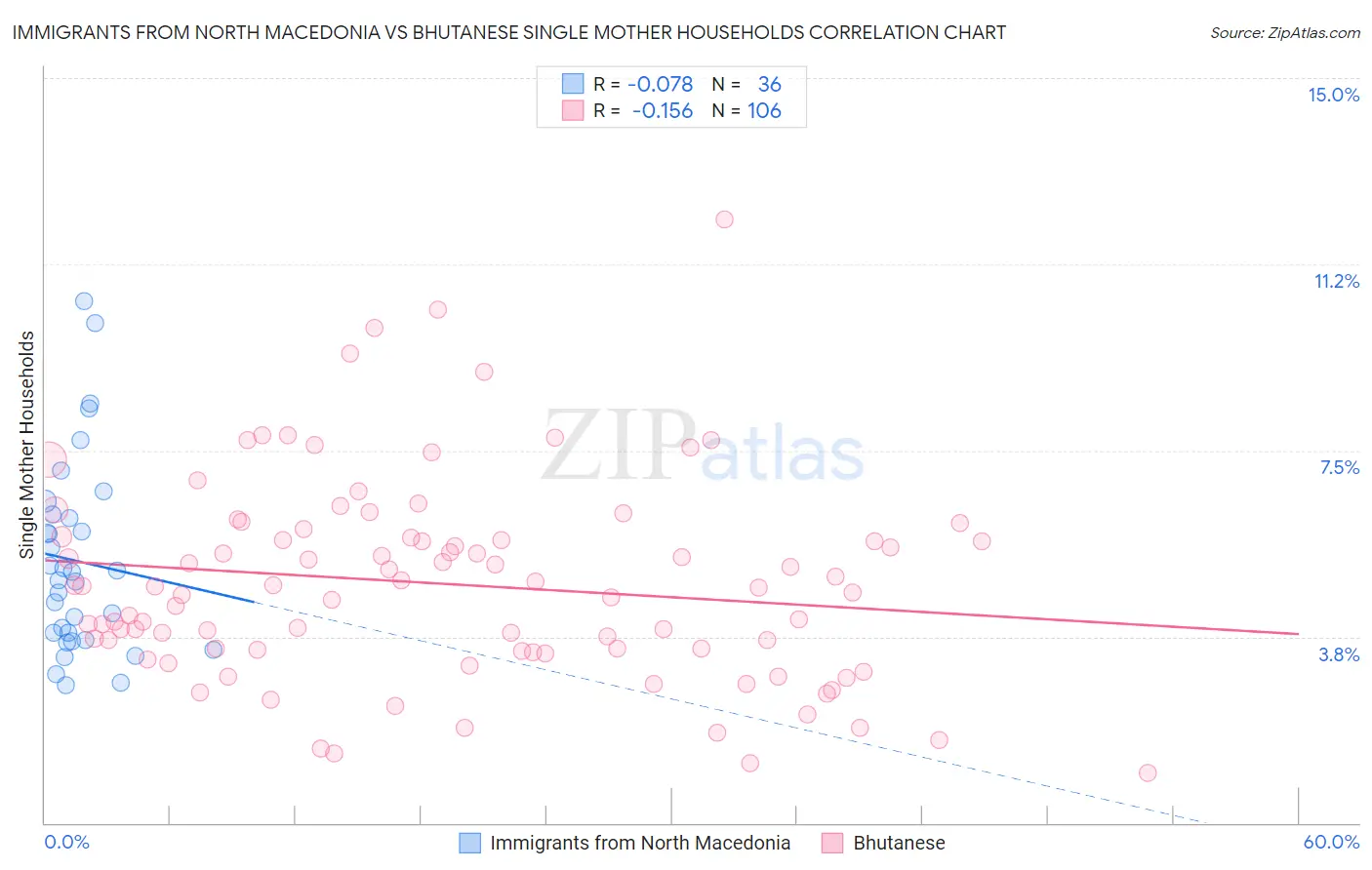 Immigrants from North Macedonia vs Bhutanese Single Mother Households