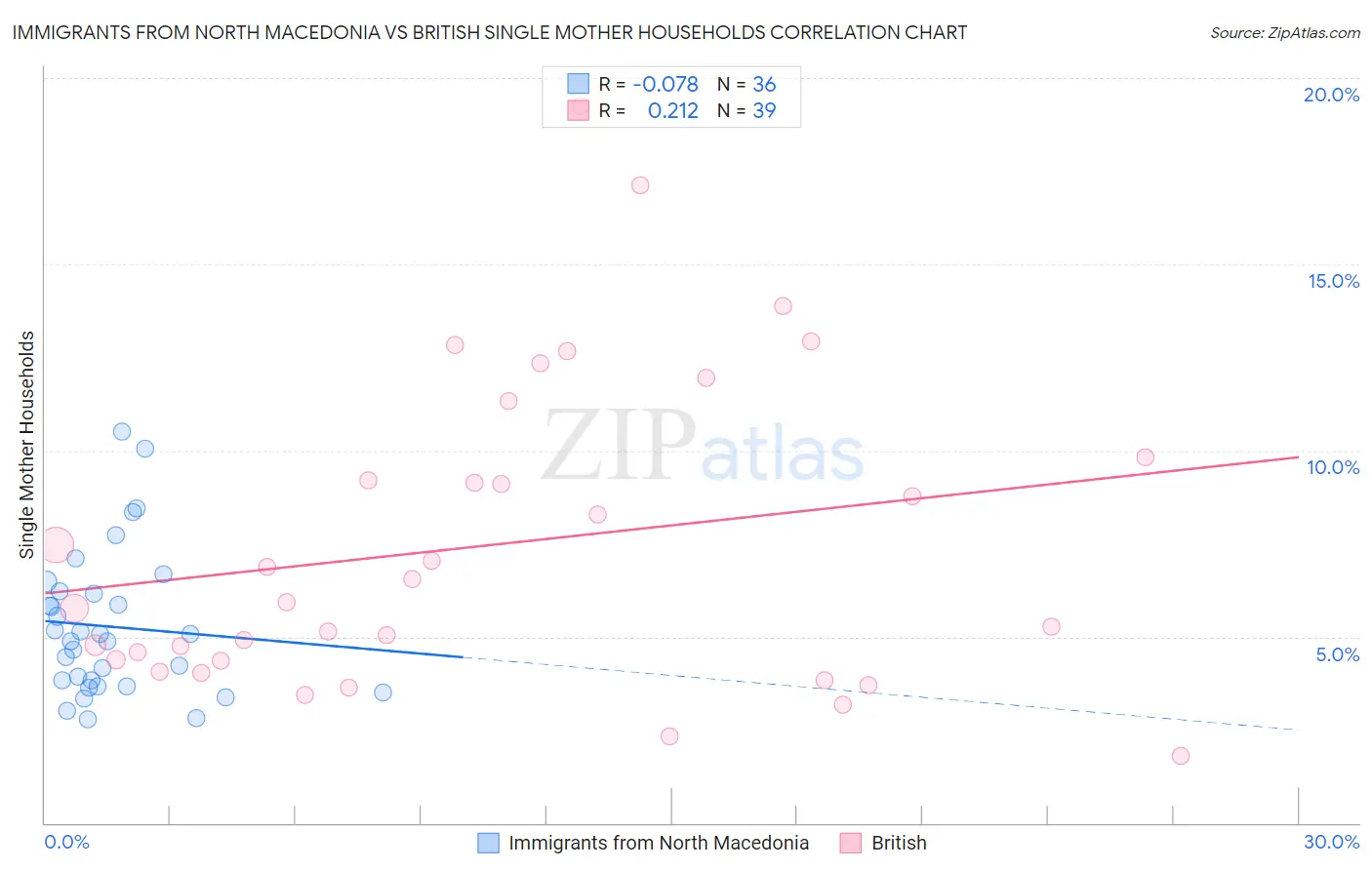 Immigrants from North Macedonia vs British Single Mother Households