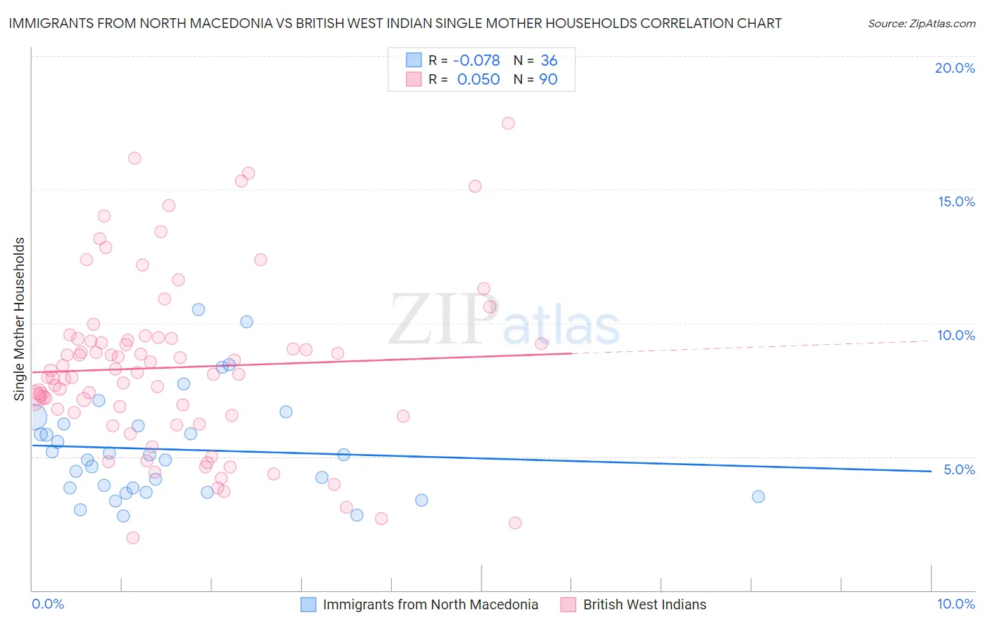 Immigrants from North Macedonia vs British West Indian Single Mother Households