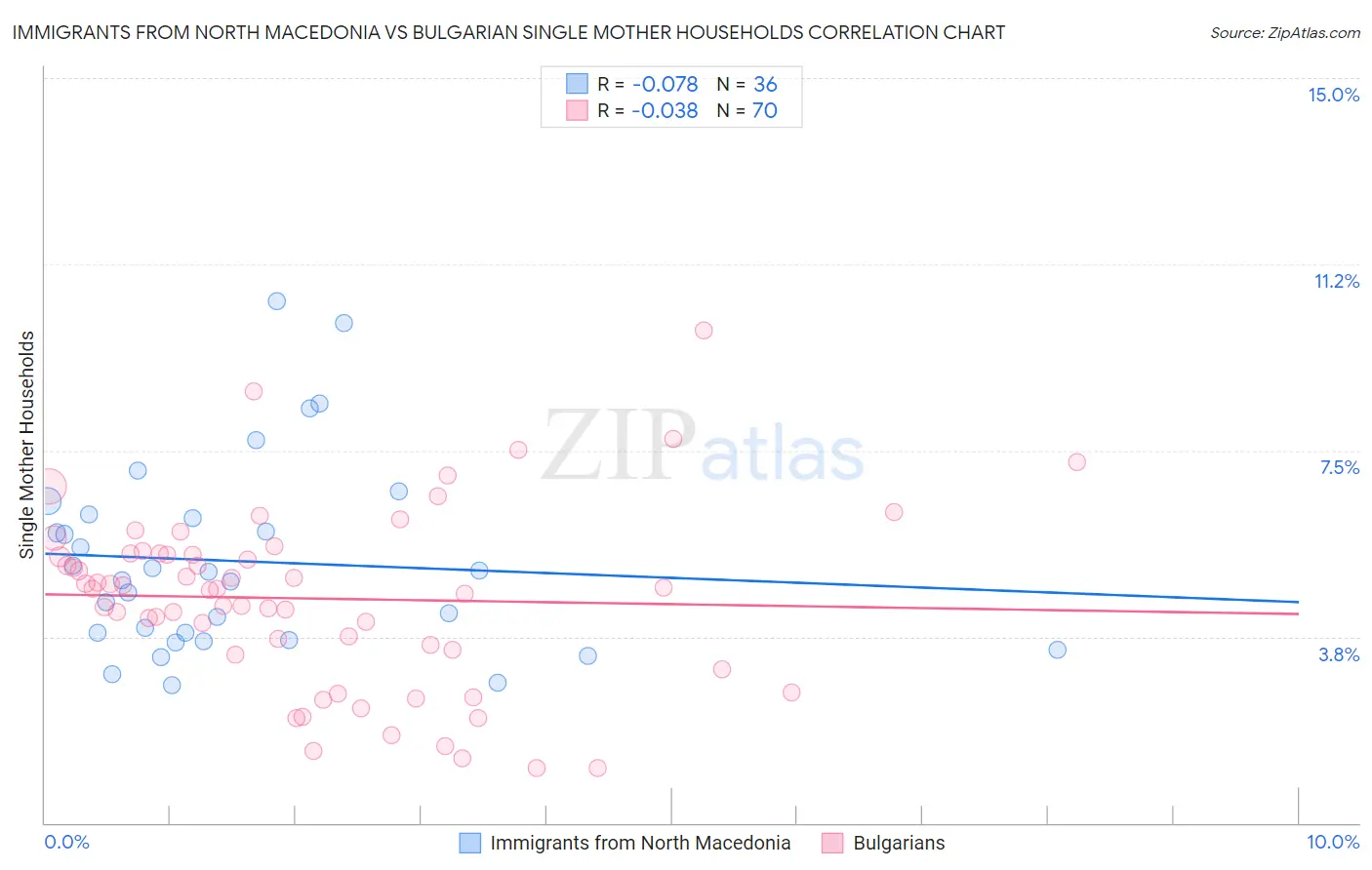 Immigrants from North Macedonia vs Bulgarian Single Mother Households