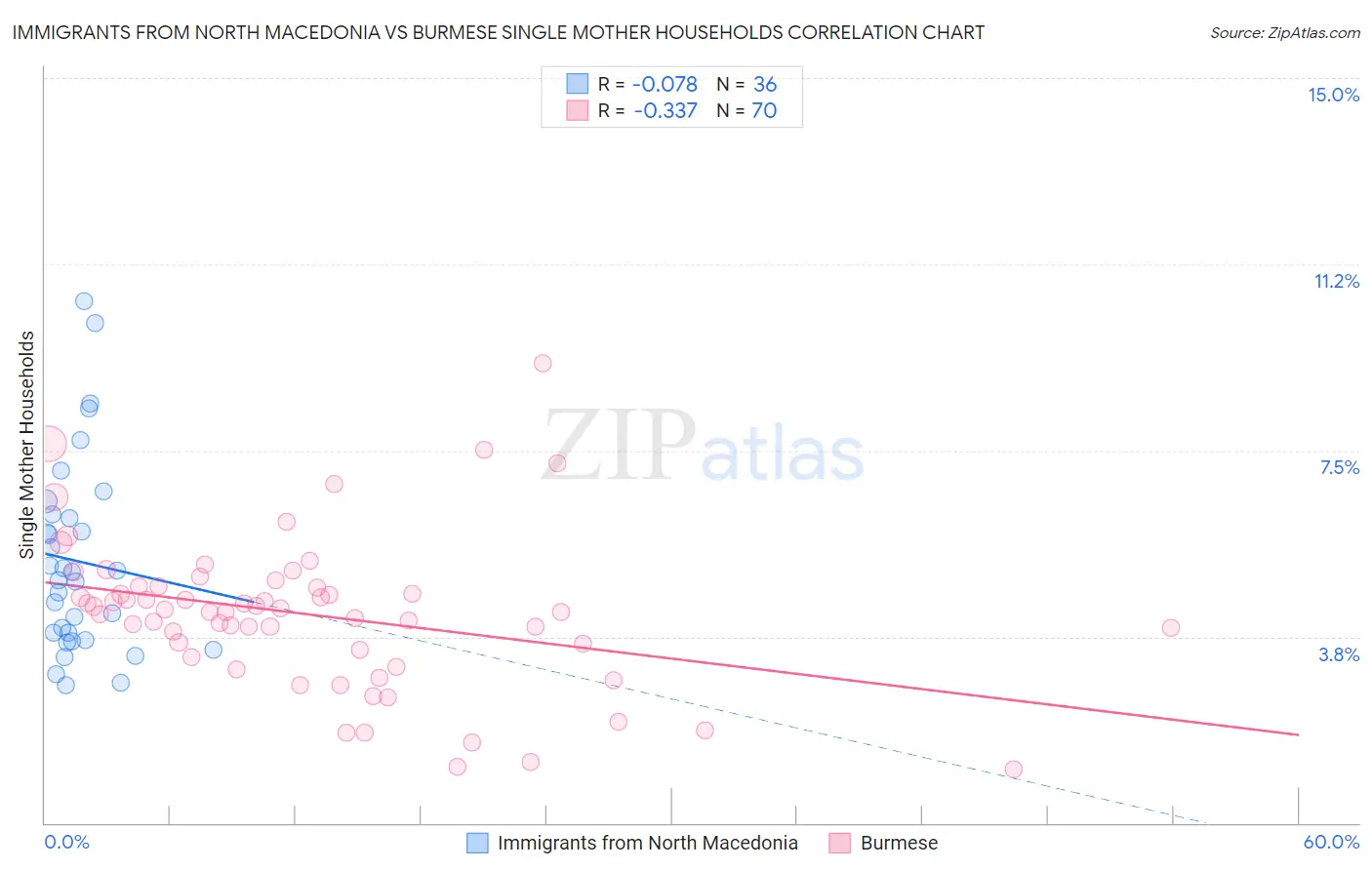 Immigrants from North Macedonia vs Burmese Single Mother Households