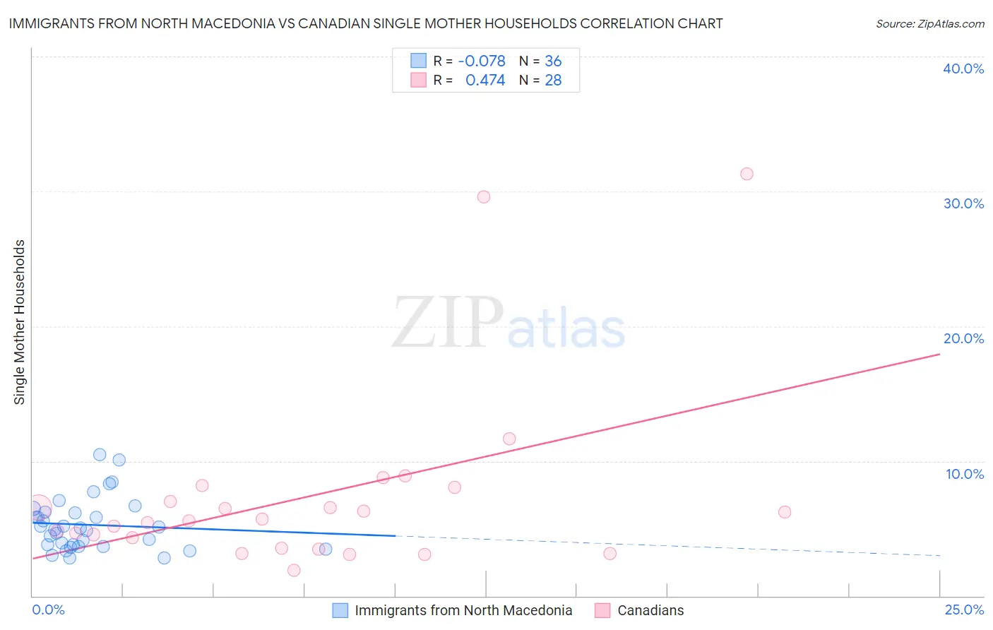 Immigrants from North Macedonia vs Canadian Single Mother Households