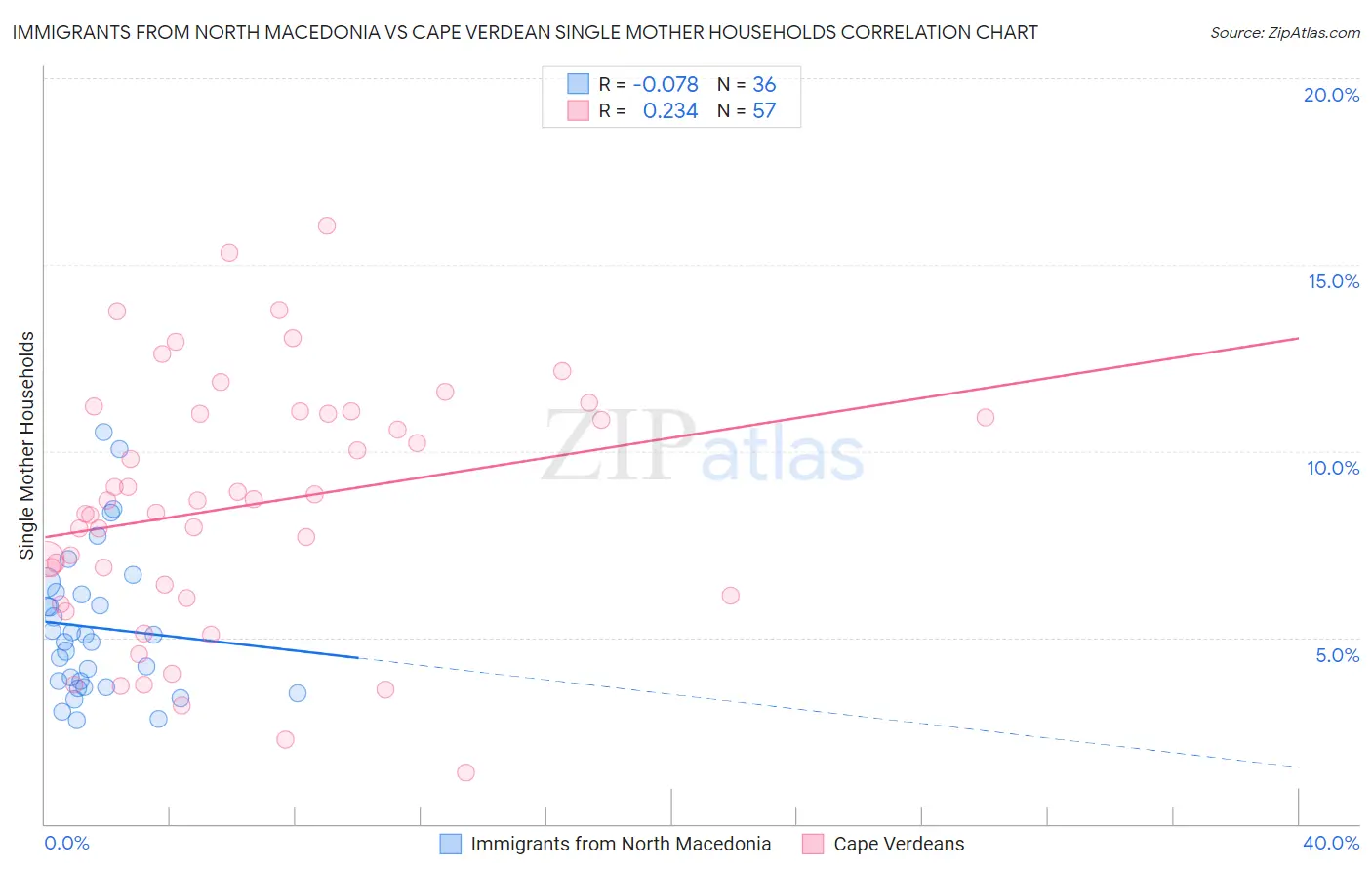Immigrants from North Macedonia vs Cape Verdean Single Mother Households