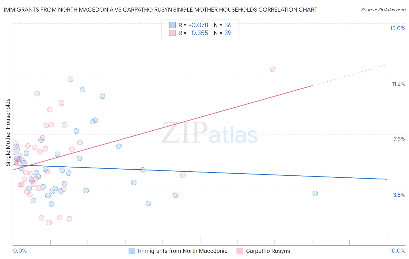 Immigrants from North Macedonia vs Carpatho Rusyn Single Mother Households