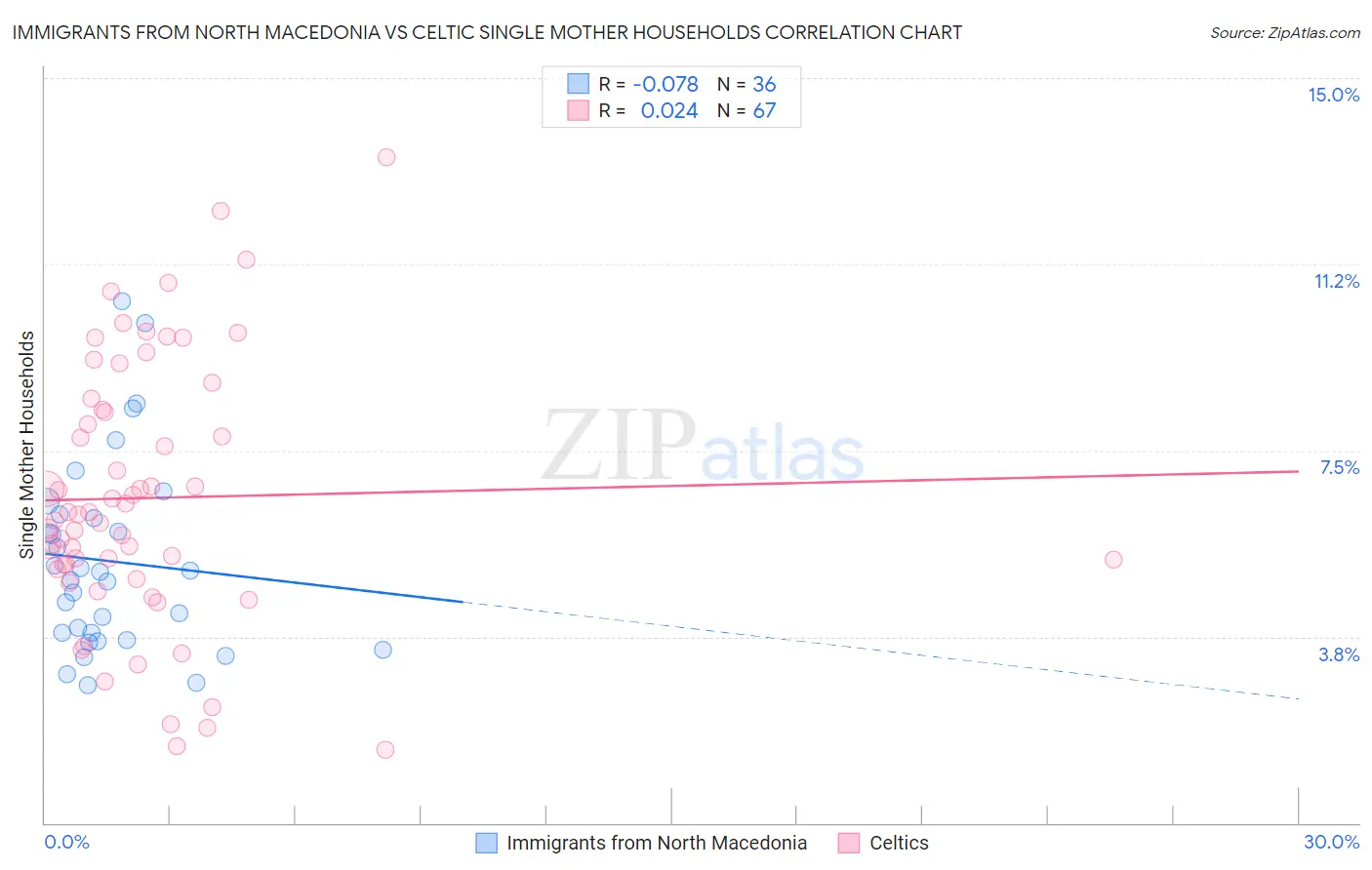 Immigrants from North Macedonia vs Celtic Single Mother Households