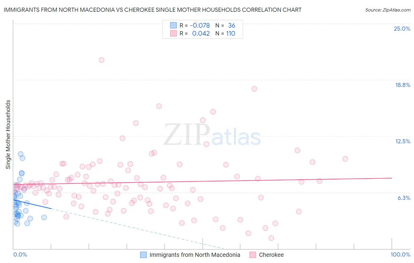 Immigrants from North Macedonia vs Cherokee Single Mother Households