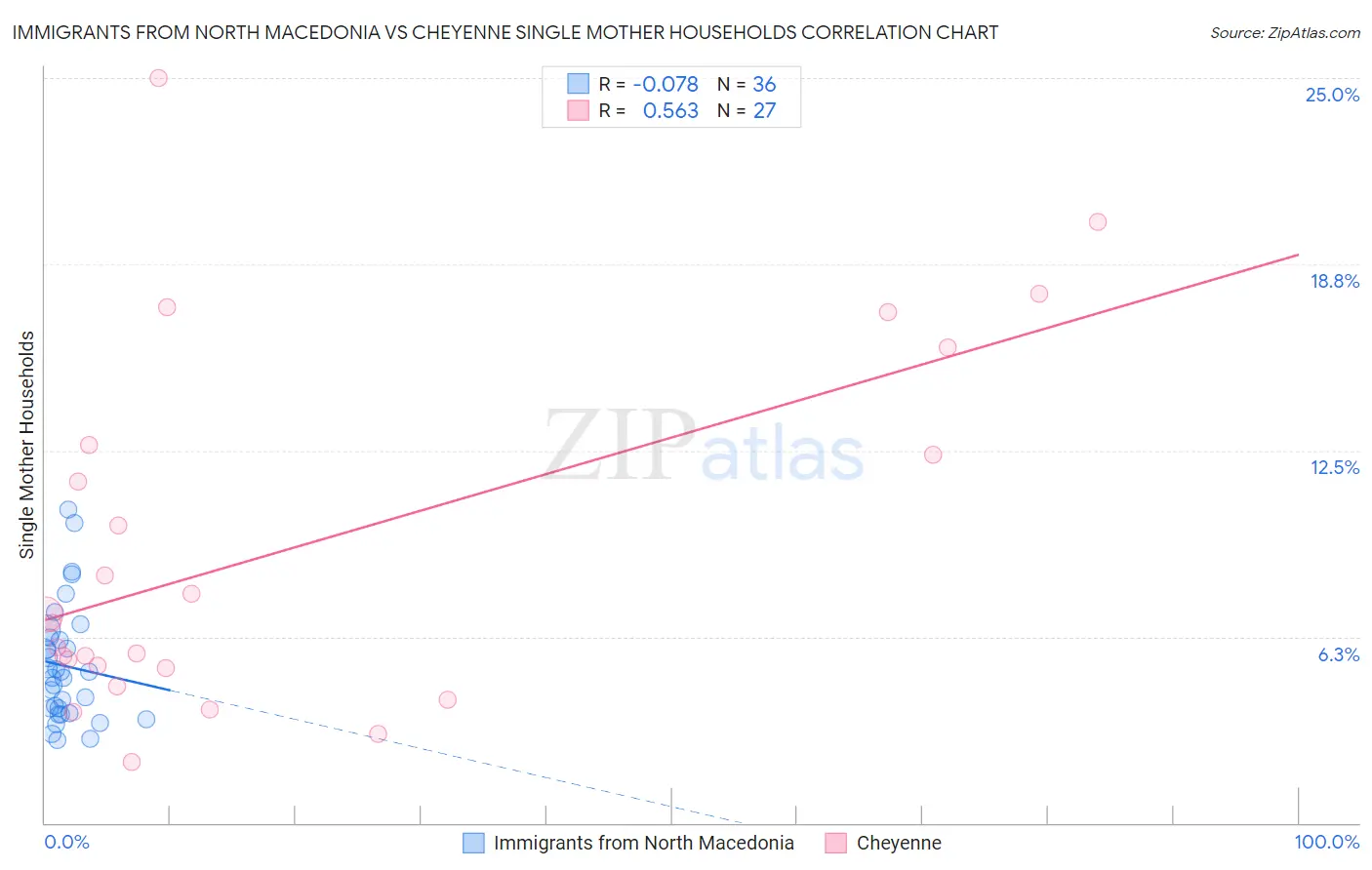 Immigrants from North Macedonia vs Cheyenne Single Mother Households