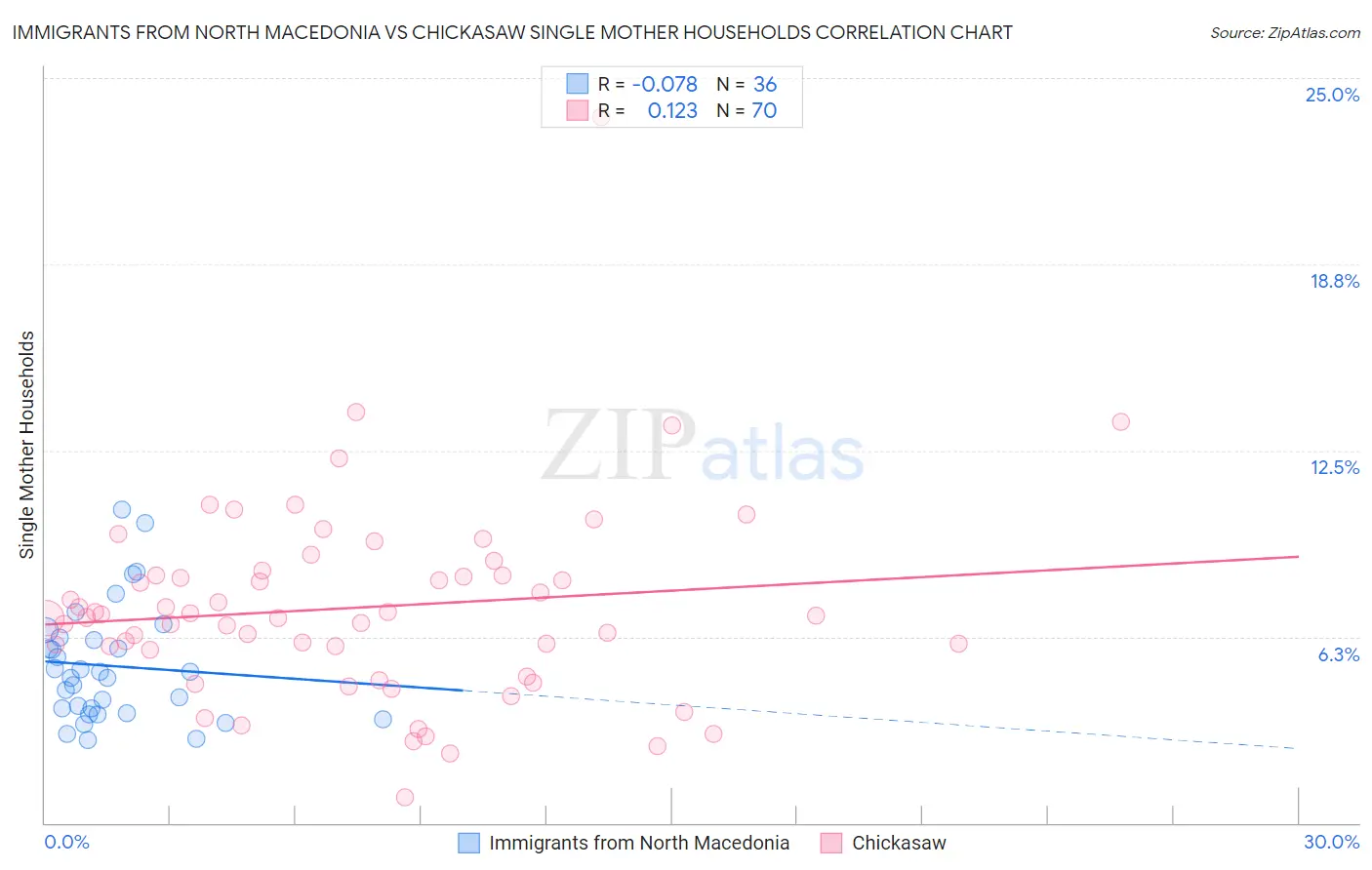 Immigrants from North Macedonia vs Chickasaw Single Mother Households