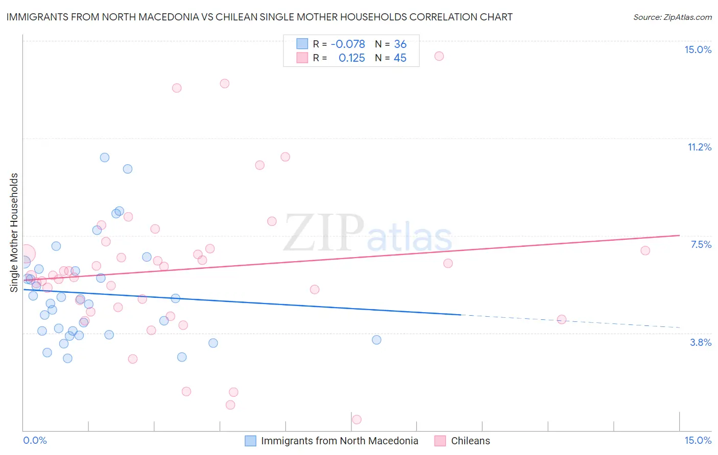 Immigrants from North Macedonia vs Chilean Single Mother Households