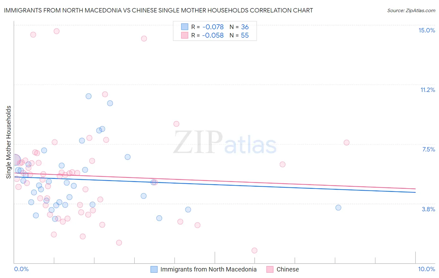 Immigrants from North Macedonia vs Chinese Single Mother Households