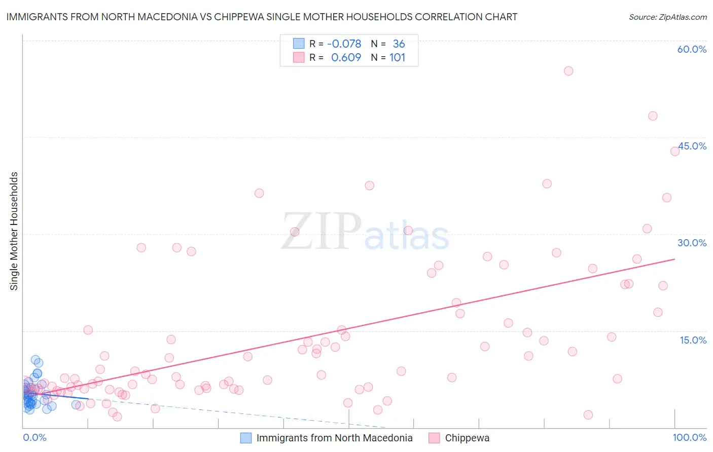 Immigrants from North Macedonia vs Chippewa Single Mother Households