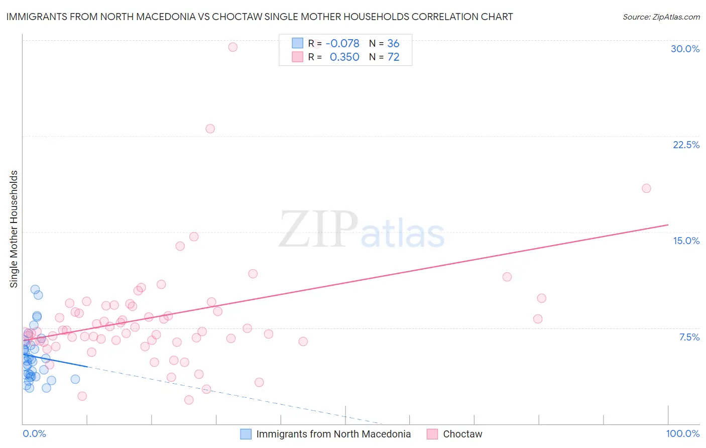 Immigrants from North Macedonia vs Choctaw Single Mother Households