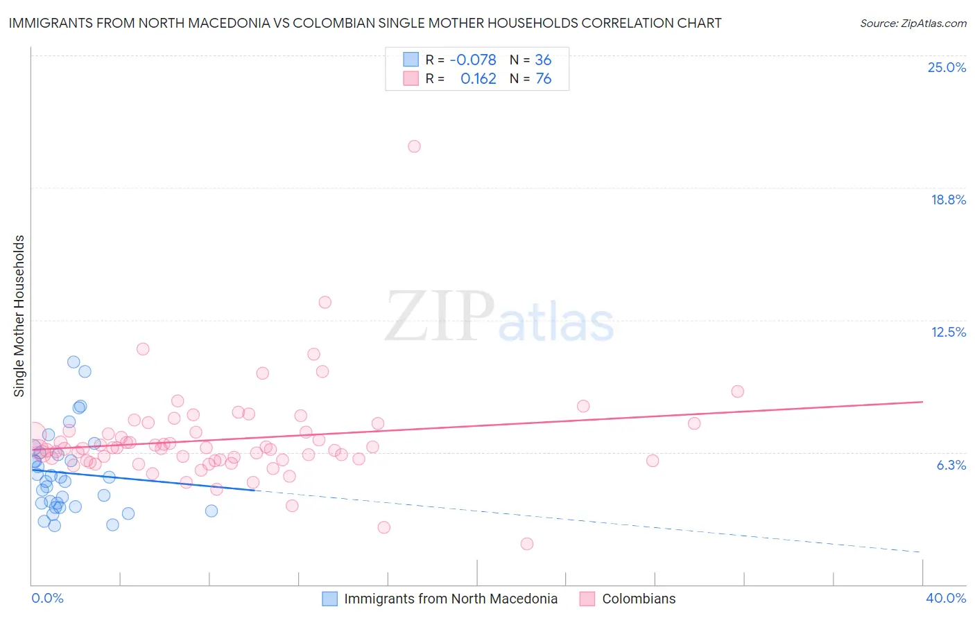 Immigrants from North Macedonia vs Colombian Single Mother Households