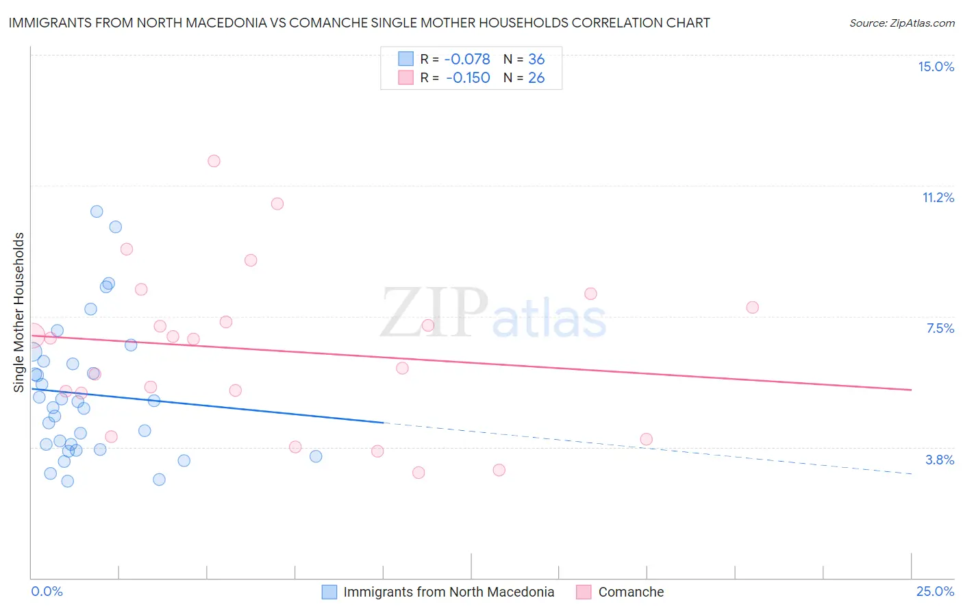 Immigrants from North Macedonia vs Comanche Single Mother Households