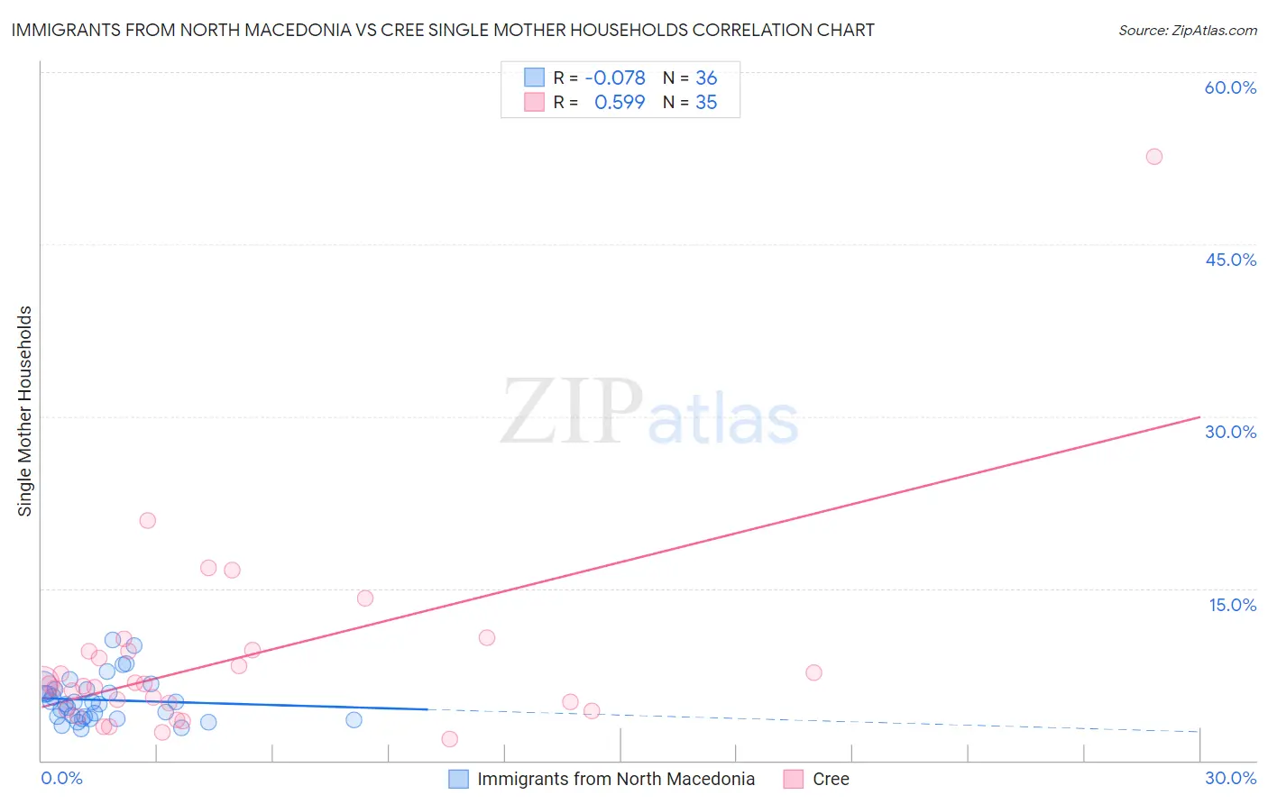 Immigrants from North Macedonia vs Cree Single Mother Households