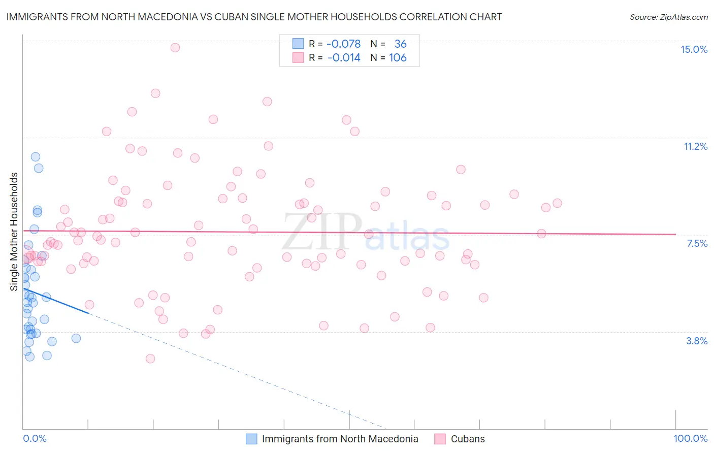 Immigrants from North Macedonia vs Cuban Single Mother Households