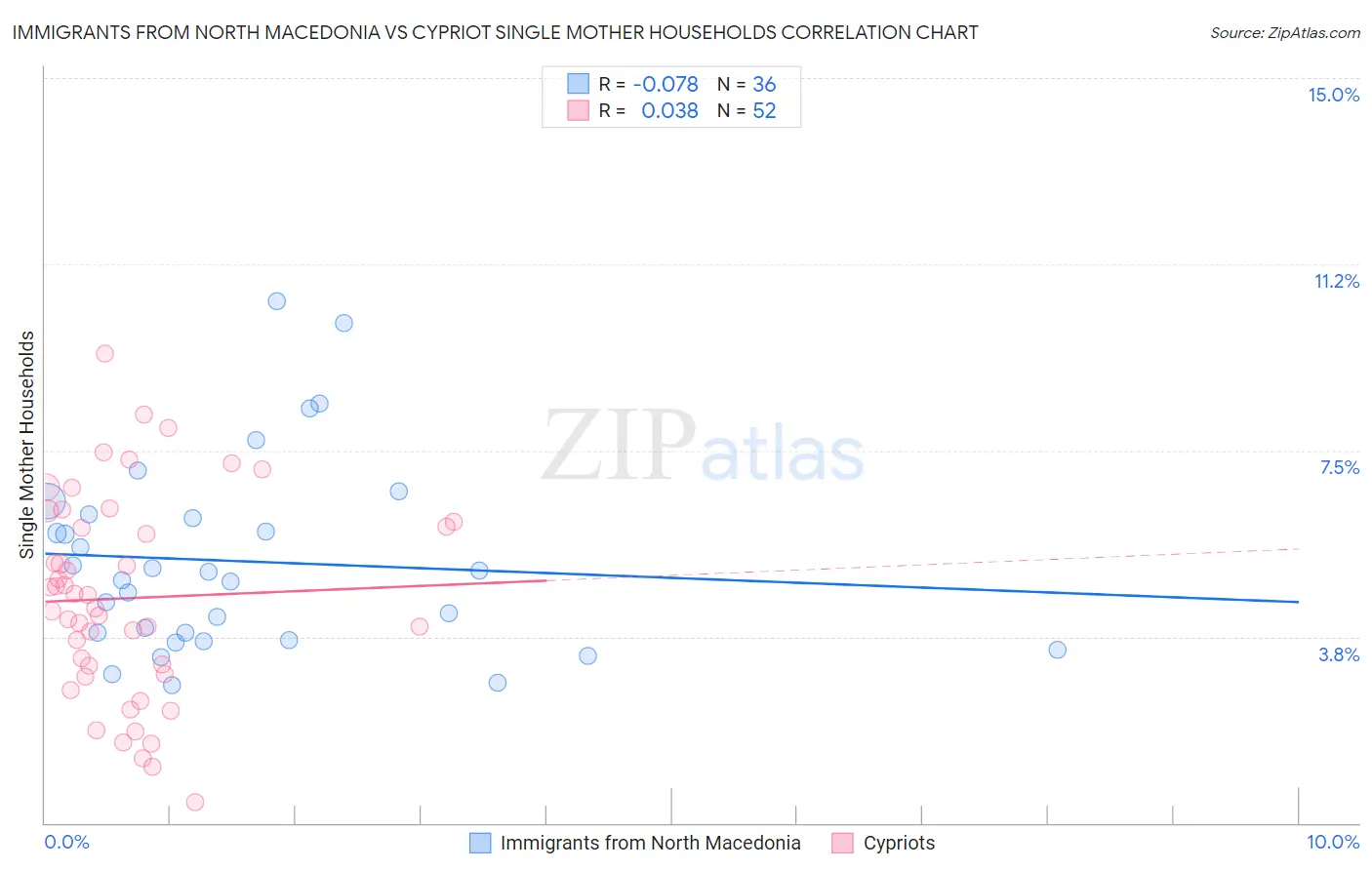 Immigrants from North Macedonia vs Cypriot Single Mother Households