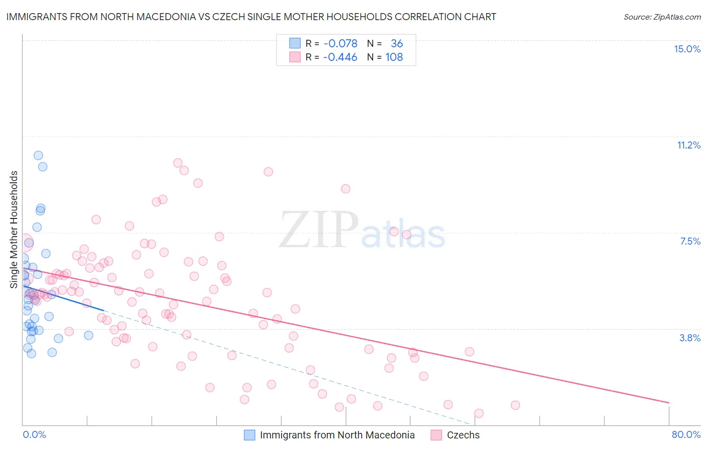 Immigrants from North Macedonia vs Czech Single Mother Households