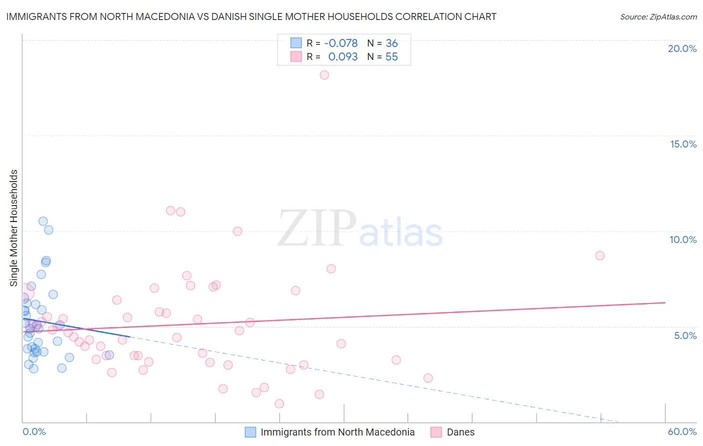 Immigrants from North Macedonia vs Danish Single Mother Households