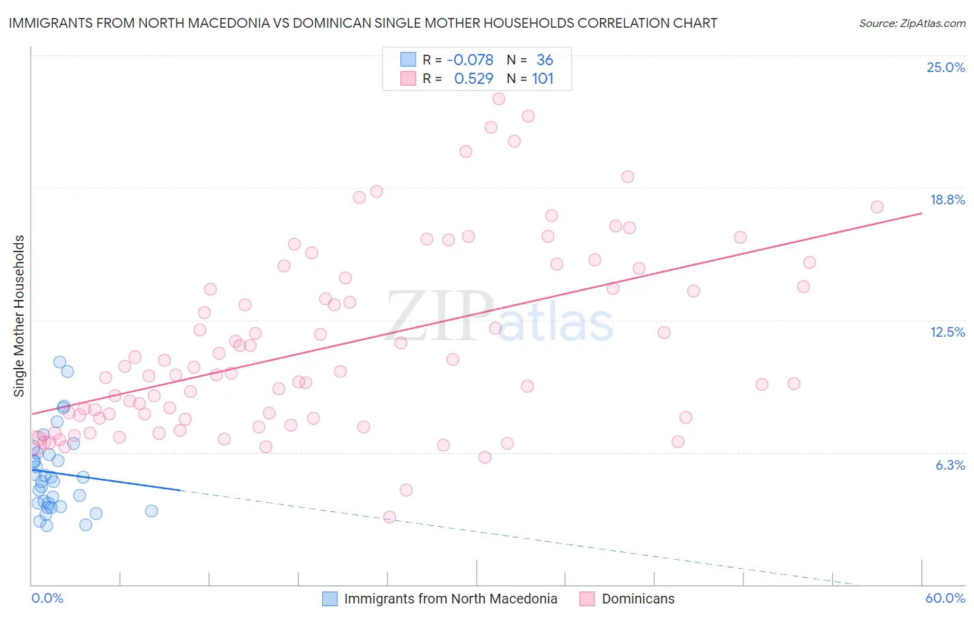 Immigrants from North Macedonia vs Dominican Single Mother Households