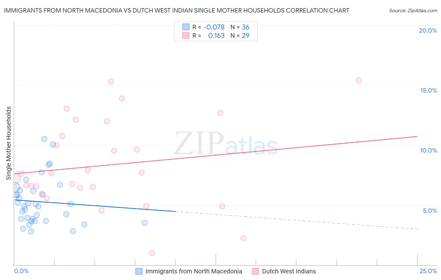 Immigrants from North Macedonia vs Dutch West Indian Single Mother Households