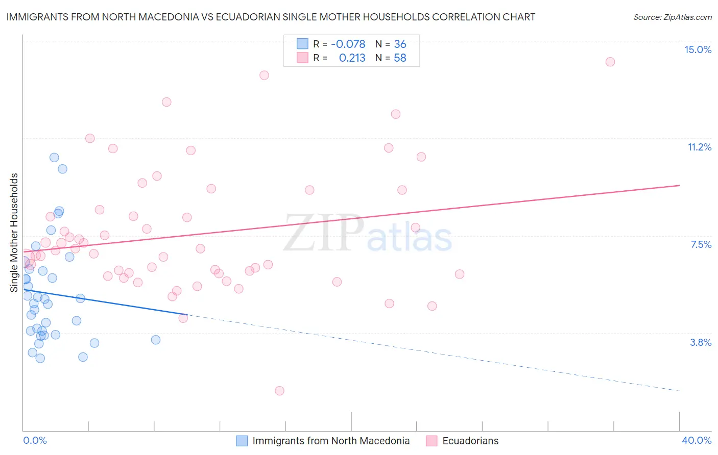 Immigrants from North Macedonia vs Ecuadorian Single Mother Households